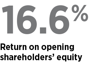 16.6% Return on opening shareholders’ equity.