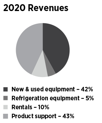 2020 Revenues
New & used equipment - 42%
Refrigeration equipment - 5%
Rentals -10%
Product support – 43%