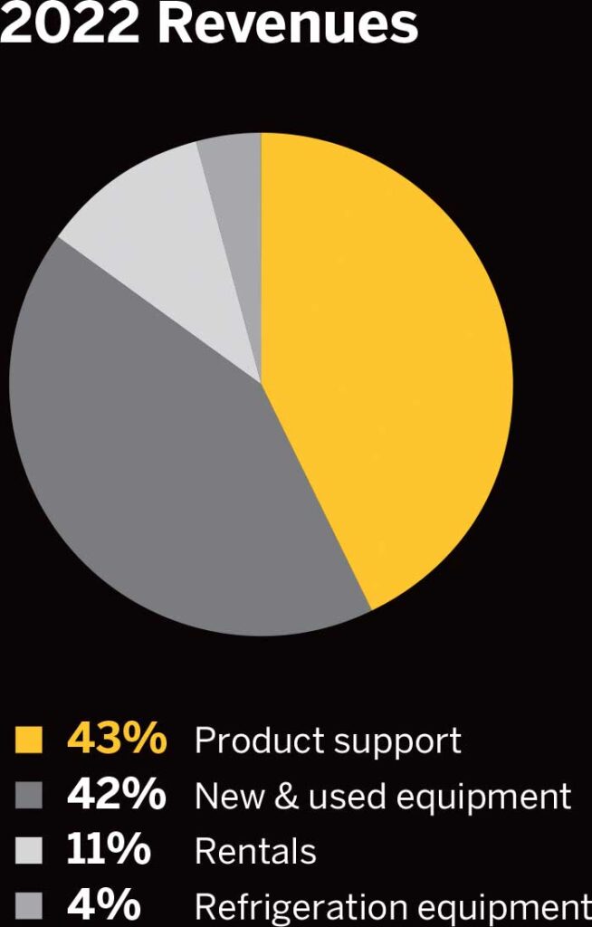 2022 Revenues: 43% Product support; 42% New & used equipment; 11% Rentals; 4% Refrigeration equipment