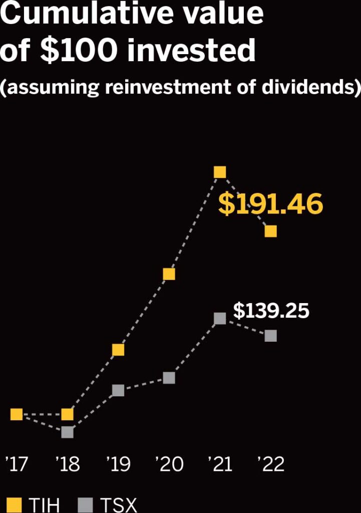 Cumulative value of $100 invested after 5 years (assuming reinvestment of dividends): TSX: $139.25; TIH: $191.46