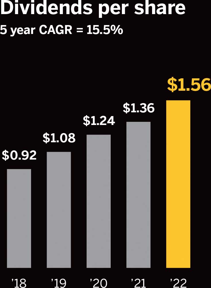 Dividends per share, 5 year CAGR = 15.5% – 2018: $0.92; 2019: $1.08; 2020: $1.24; 2021: $1.36; 2022: $1.56