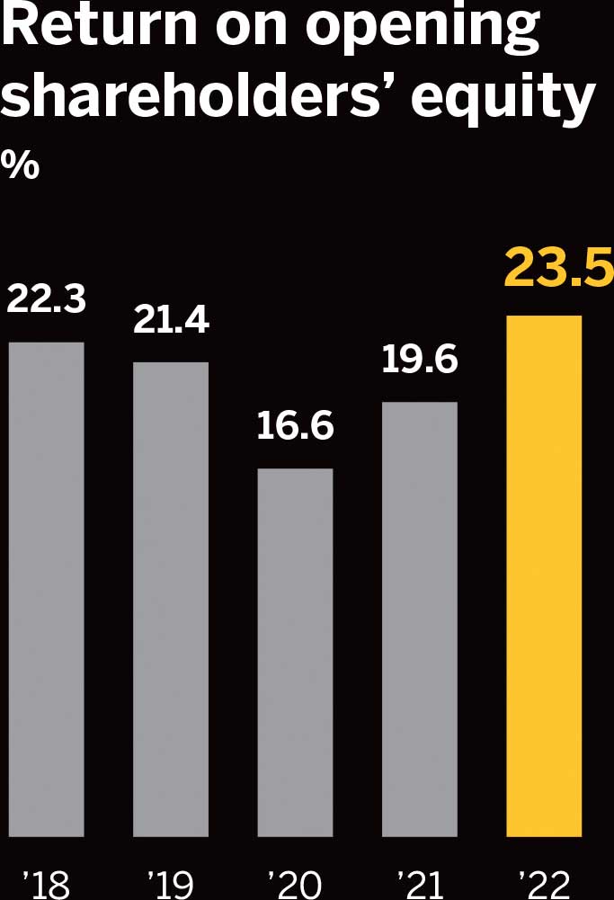 Return on opening shareholders’ equity – 2018: 22.3%; 2019: 21.4%; 2020: 16.6%; 2021: 19.6%; 2022: 23.5%.