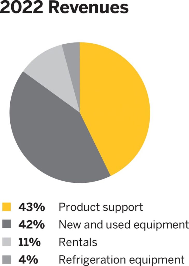 2022 Revenues: 43% Product support, 42% New and used equipment, 11% Rentals, 4% Refrigeration equipment