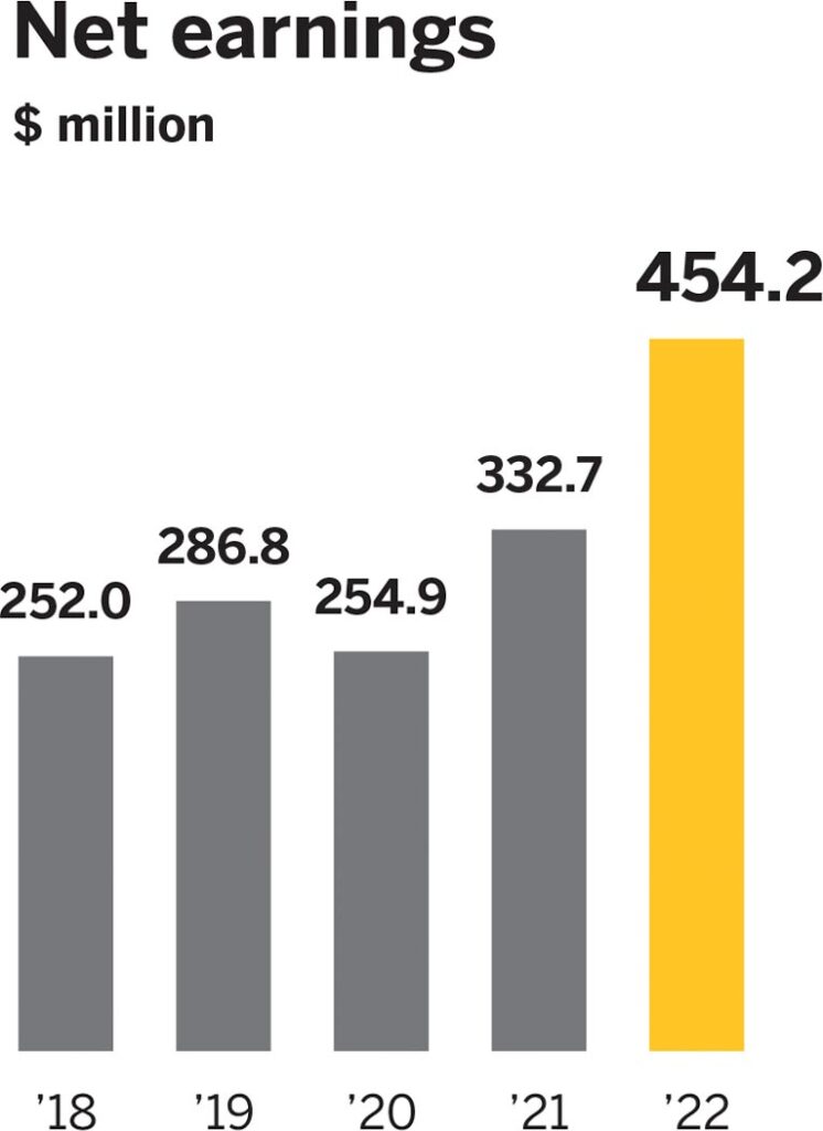 Net earnings – 2018: $252 million; 2019: $286.8 million; 2020: $254.9 million; 2021: $332.7 million; 2022: $454.2 million.