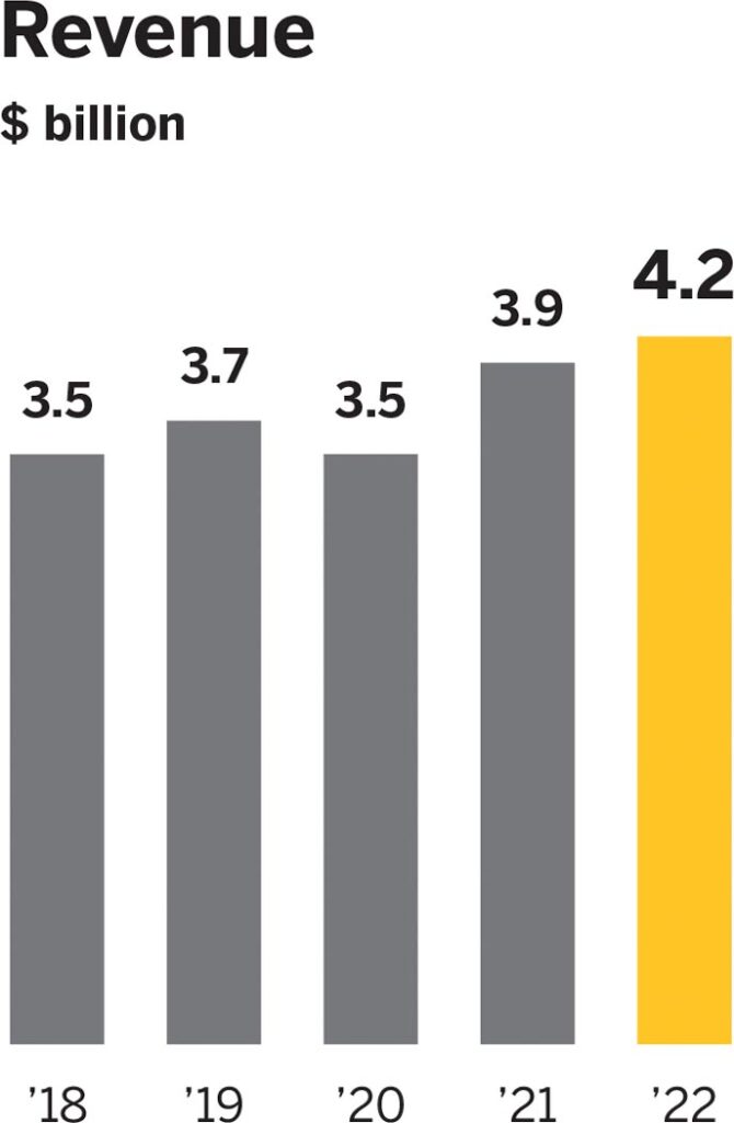 Revenue – 2018: $3.5 billion; 2019: $3.7 billion; 2020: $3.5 billion; 2021: $3.9 billion; 2022: $4.2 billion