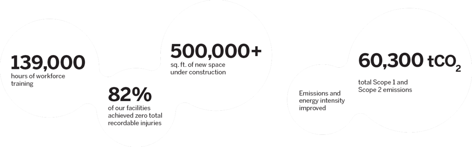 139,000 hours of workforce training; 82% of our facilities achieved zero total recordable injuries; 500,000+ sq.ft. of new space under construction; Emissions and energy intensity improved; 60,300 tCO2 total Scope 1 and Scope 2 emissions.