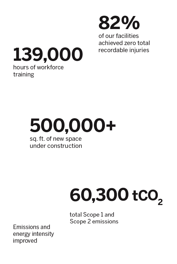 139,000 hours of workforce training; 82% of our facilities achieved zero total recordable injuries; 500,000+ sq.ft. of new space under construction; Emissions and energy intensity improved; 60,300 tCO2 total Scope 1 and Scope 2 emissions.